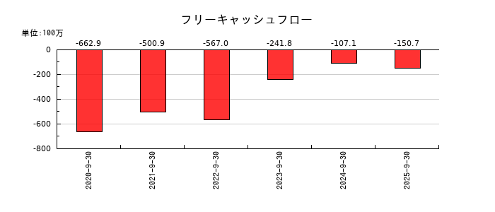 Retty(レッティ)のフリーキャッシュフロー推移