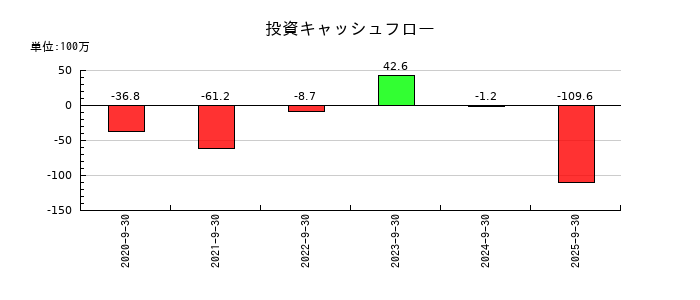 Retty(レッティ)の投資キャッシュフロー推移