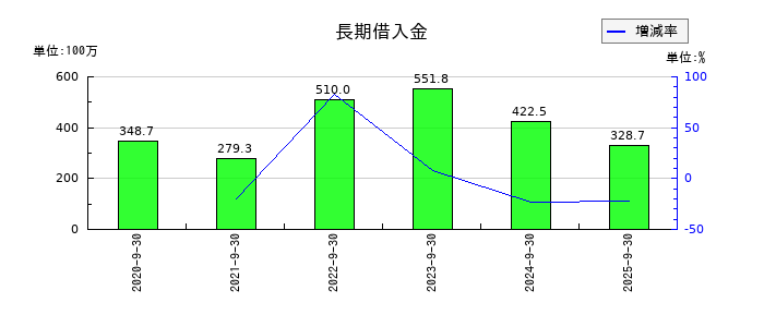 Ｒｅｔｔｙ（レッティ）の長期借入金の推移