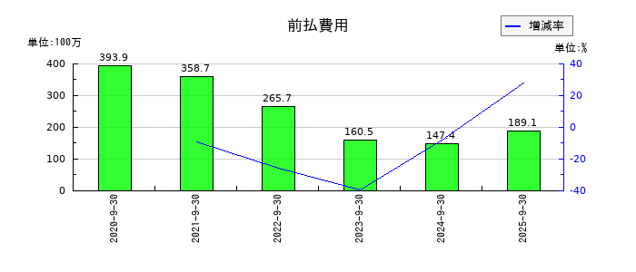 Retty(レッティ)の前払費用の推移
