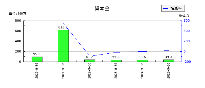 Retty(レッティ)の資本金の推移