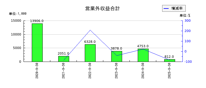 Retty(レッティ)の営業外収益合計の推移