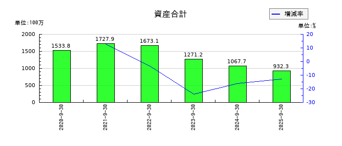 Retty(レッティ)の資産合計の推移