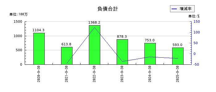Retty(レッティ)の負債合計の推移