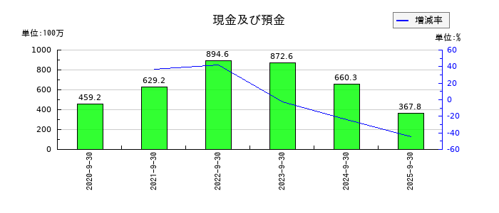 Retty(レッティ)の現金及び預金の推移