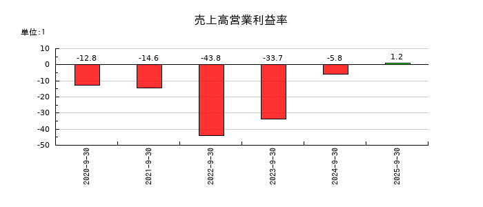 Retty(レッティ)の売上高営業利益率の推移