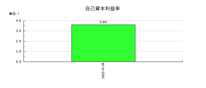 Retty(レッティ)の自己資本利益率の推移