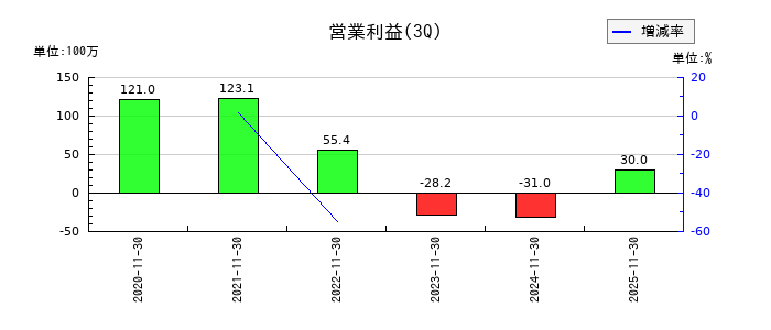 ジオコードの第3四半期の営業利益推移