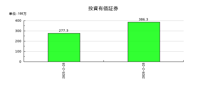 ジオコードの投資有価証券の推移