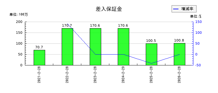 ジオコードの差入保証金の推移