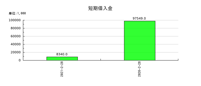 ジオコードの短期借入金の推移