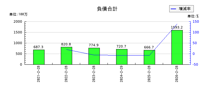 ジオコードの負債合計の推移