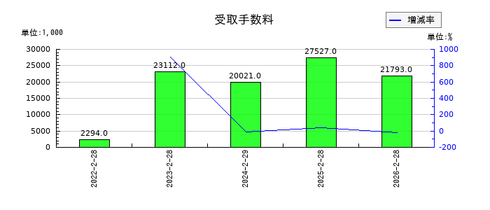 ジオコードの受取手数料の推移
