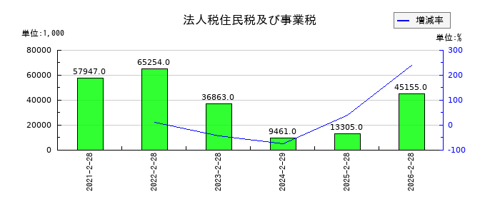 ジオコードのリース資産の推移