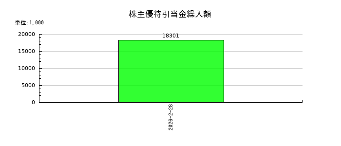 ジオコードの株主優待引当金繰入額の推移
