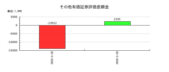 ジオコードのその他有価証券評価差額金の推移
