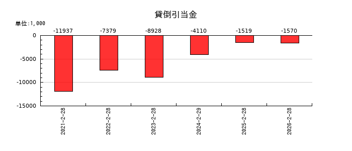 ジオコードの貸倒引当金の推移