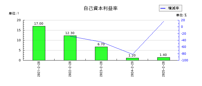 ジオコードの自己資本利益率の推移
