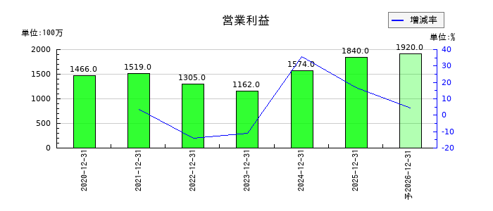 ポピンズの通期の営業利益推移