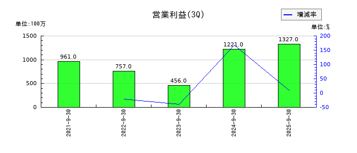 ポピンズの第3四半期の営業利益推移