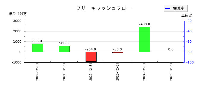 ポピンズのフリーキャッシュフロー推移