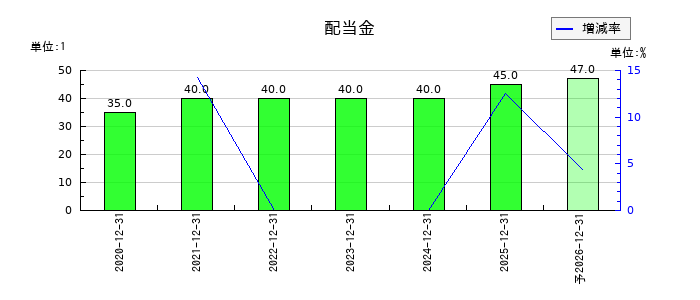 ポピンズの年間配当金推移