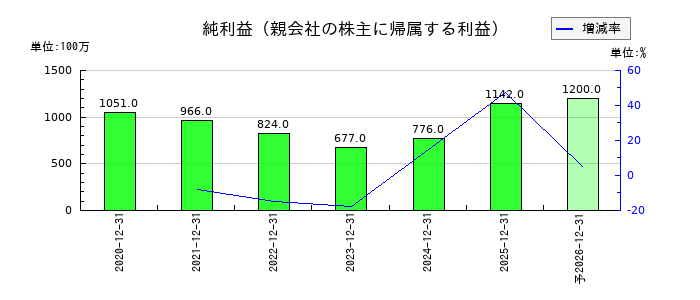 ポピンズの通期の純利益推移