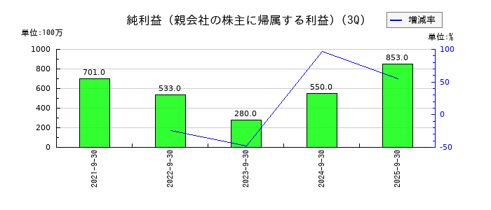 ポピンズの第3四半期の純利益推移