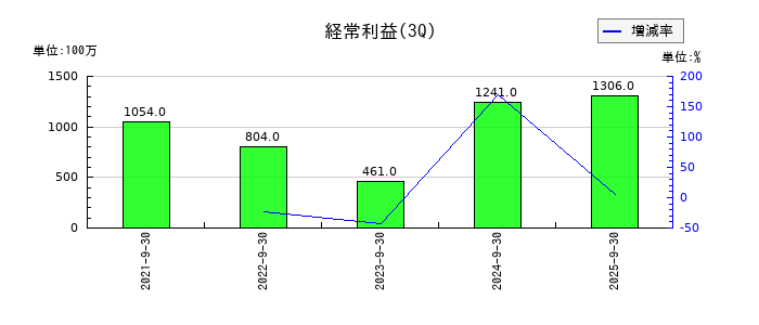 ポピンズの第3四半期の経常利益推移