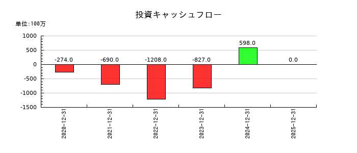 ポピンズの投資キャッシュフロー推移