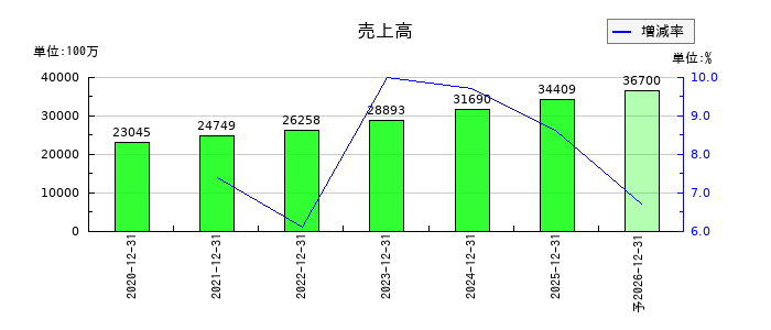 ポピンズの通期の売上高推移