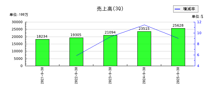 ポピンズの第3四半期の売上高推移