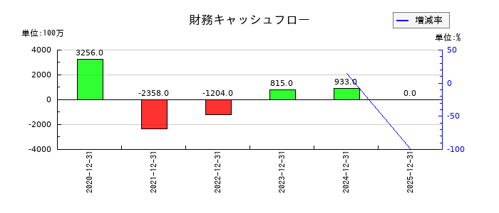 ポピンズの財務キャッシュフロー推移