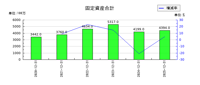 ポピンズの固定資産合計の推移