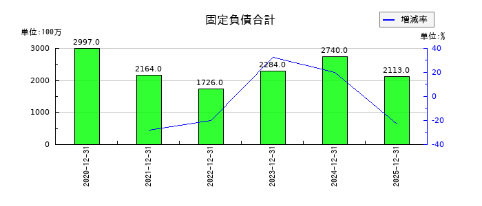 ポピンズの固定負債合計の推移