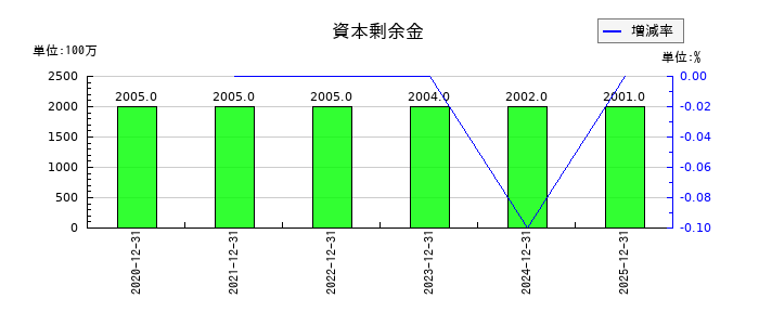 ポピンズの資本剰余金の推移