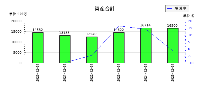 ポピンズの資産合計の推移