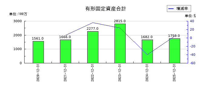ポピンズの有形固定資産合計の推移