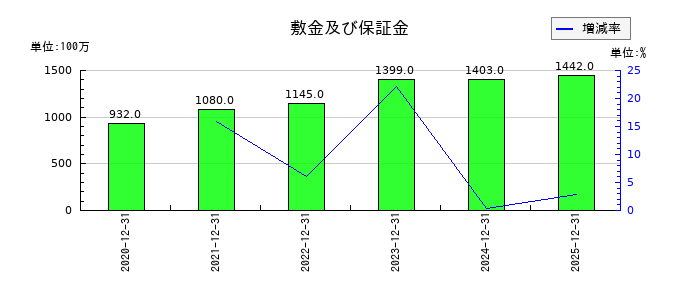 ポピンズの敷金及び保証金の推移