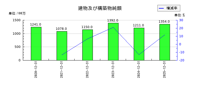 ポピンズの建物及び構築物純額の推移