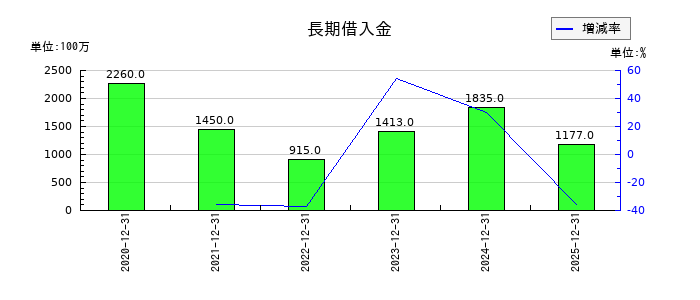ポピンズの長期借入金の推移