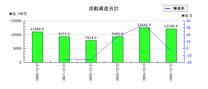 ポピンズの流動資産合計の推移