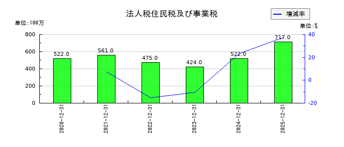 ポピンズの法人税住民税及び事業税の推移