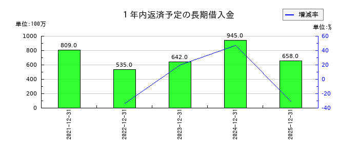 ポピンズの１年内返済予定の長期借入金の推移