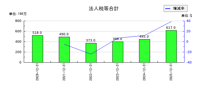 ポピンズの法人税等合計の推移