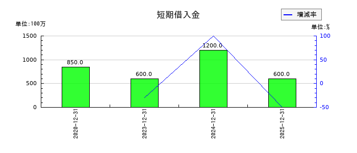 ポピンズの短期借入金の推移