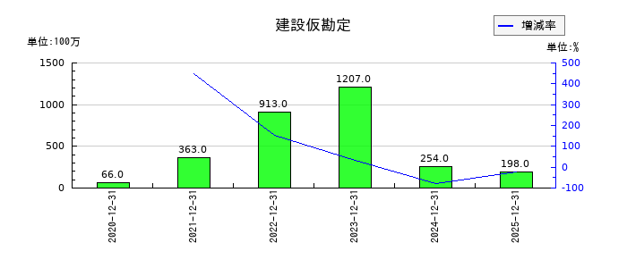 ポピンズの建設仮勘定の推移