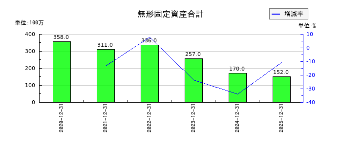 ポピンズの無形固定資産合計の推移