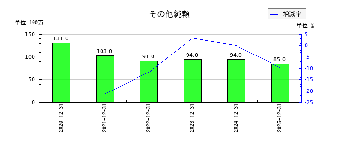 ポピンズのその他純額の推移