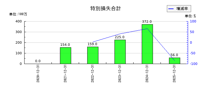 ポピンズの特別損失合計の推移